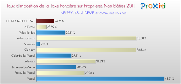 Taux d'imposition de la taxe foncière sur les immeubles et terrains non batis 2011 pour NEUREY-LèS-LA-DEMIE et les communes proches Comparaison des taux d'imposition de la taxe foncière sur les immeubles et terrains non batis 2011 pour NEUREY-LèS-LA-DEMIE et les communes voisines