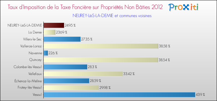 Taux d'imposition de la taxe foncière sur les immeubles et terrains non batis 2012 pour NEUREY-LèS-LA-DEMIE et les communes proches Comparaison des taux d'imposition de la taxe foncière sur les immeubles et terrains non batis 2012 pour NEUREY-LèS-LA-DEMIE et les communes voisines