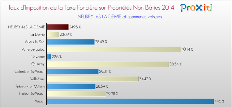 Taux d'imposition de la taxe foncière sur les immeubles et terrains non batis 2014 pour NEUREY-LèS-LA-DEMIE et les communes proches Comparaison des taux d'imposition de la taxe foncière sur les immeubles et terrains non batis 2014 pour NEUREY-LèS-LA-DEMIE et les communes voisines
