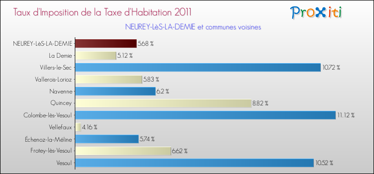 Taux d'imposition de la taxe d'habitation 2011 pour NEUREY-LèS-LA-DEMIE et les communes proches Comparaison des taux d'imposition de la taxe d'habitation 2011 pour NEUREY-LèS-LA-DEMIE et les communes voisines