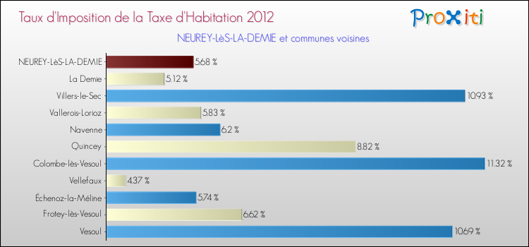 Taux d'imposition de la taxe d'habitation 2012 pour NEUREY-LèS-LA-DEMIE et les communes proches Comparaison des taux d'imposition de la taxe d'habitation 2012 pour NEUREY-LèS-LA-DEMIE et les communes voisines