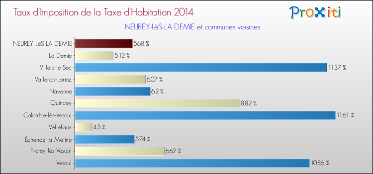 Taux d'imposition de la taxe d'habitation 2014 pour NEUREY-LèS-LA-DEMIE et les communes proches Comparaison des taux d'imposition de la taxe d'habitation 2014 pour NEUREY-LèS-LA-DEMIE et les communes voisines