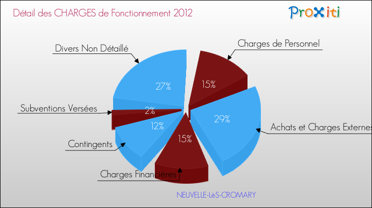 Décomposition des Charges de Fonctionnement 2012 de la commune de NEUVELLE-LèS-CROMARY Charges de Fonctionnement 2012 pour la commune de NEUVELLE-LèS-CROMARY