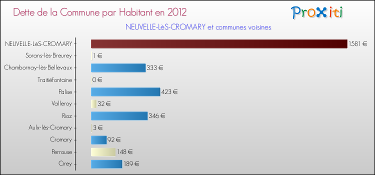 Dette par habitant de la commune en 2012 pour NEUVELLE-LèS-CROMARY et les communes proches Comparaison de la dette par habitant de la commune en 2012 pour NEUVELLE-LèS-CROMARY et les communes voisines