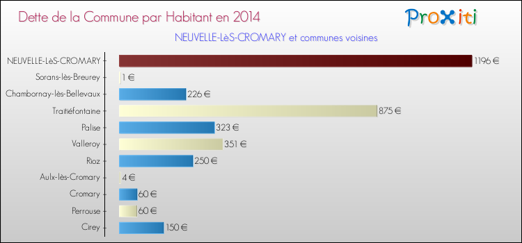 Dette par habitant de la commune en 2014 pour NEUVELLE-LèS-CROMARY et les communes proches Comparaison de la dette par habitant de la commune en 2014 pour NEUVELLE-LèS-CROMARY et les communes voisines
