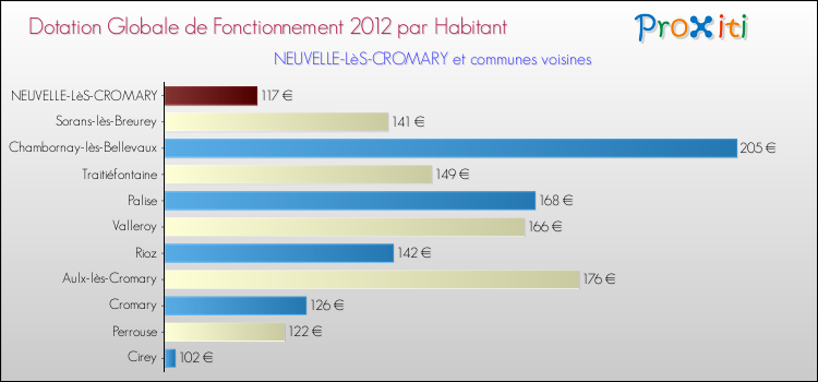 Montant des dotations globales de fonctionnement DGF par Habitant pour NEUVELLE-LèS-CROMARY et les communes proches Comparaison des des dotations globales de fonctionnement DGF par habitant pour NEUVELLE-LèS-CROMARY et les communes voisines