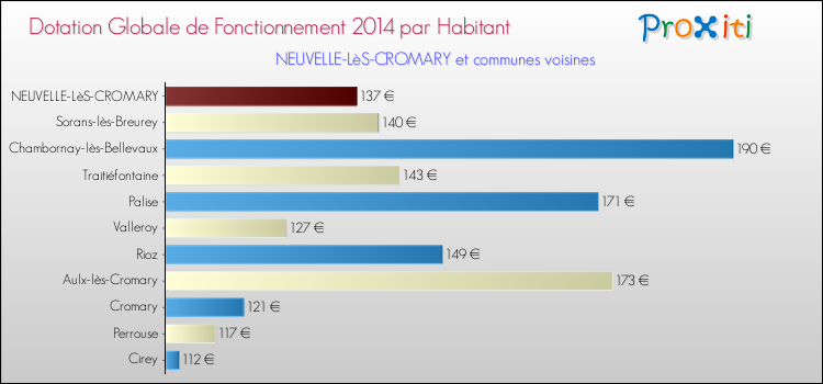 Montant des dotations globales de fonctionnement DGF par Habitant pour NEUVELLE-LèS-CROMARY et les communes proches en 2014. Comparaison des des dotations globales de fonctionnement DGF par habitant pour NEUVELLE-LèS-CROMARY et les communes voisines en 2014.