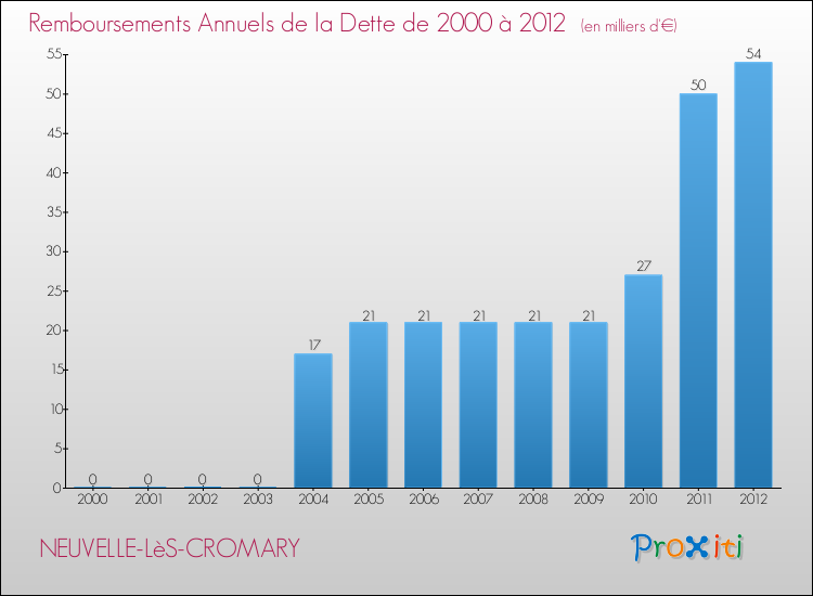 Evolution de l'annuité de la dette pour la commune de NEUVELLE-LèS-CROMARY de 2000 à 2012 Annuités de la dette pour NEUVELLE-LèS-CROMARY de 2000 à 2012