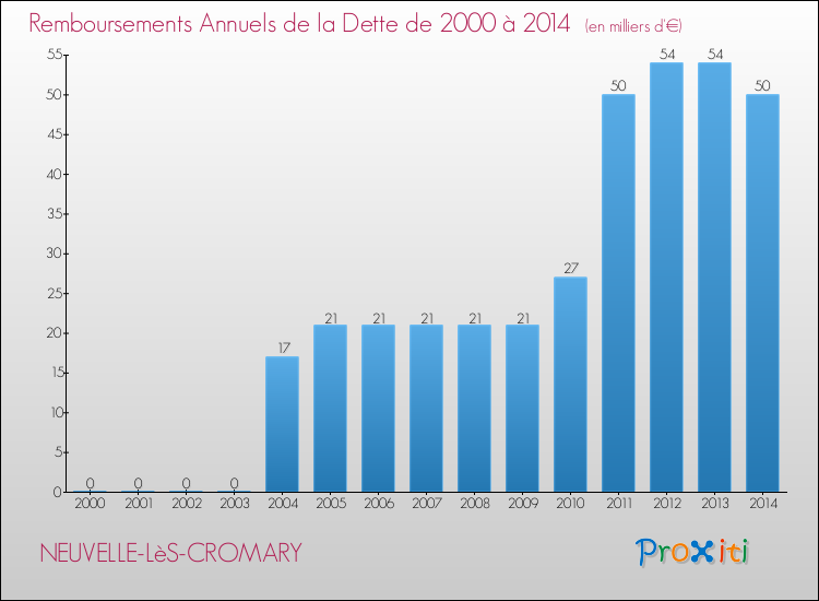 Evolution de l'annuité de la dette pour la commune de NEUVELLE-LèS-CROMARY de 2000 à 2014 Annuités de la dette pour NEUVELLE-LèS-CROMARY de 2000 à 2014
