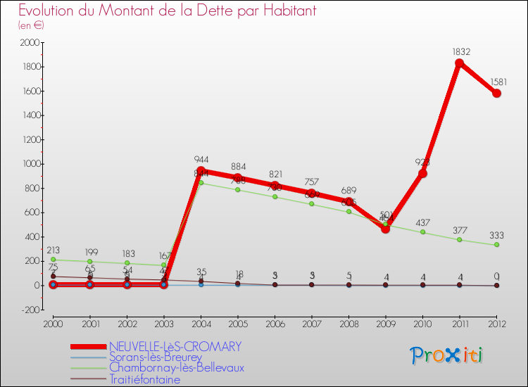 Evolution de la dette par habitant pour la commune de NEUVELLE-LèS-CROMARY et les communes proches de 2000 à 2012 Comparaison de la dette par habitant pour NEUVELLE-LèS-CROMARY et les communes voisines de 2000 à 2012