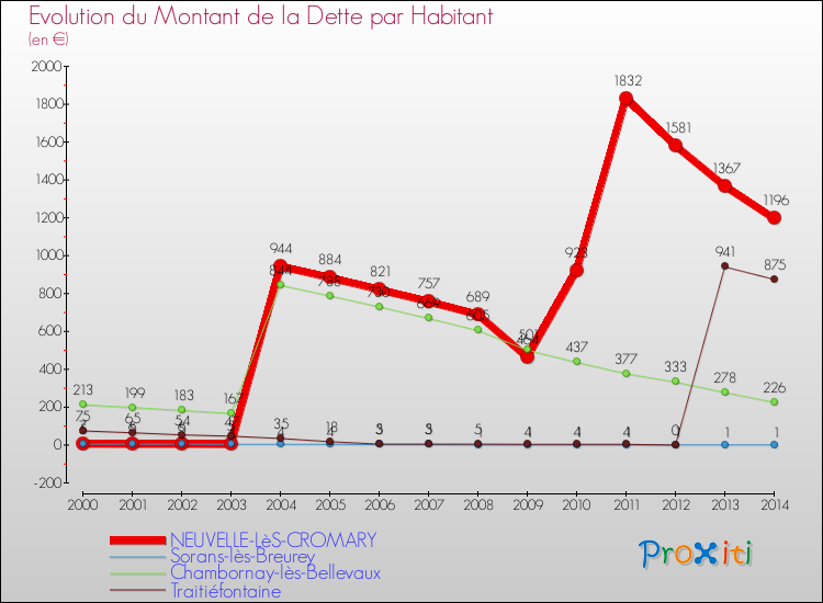 Evolution de la dette par habitant pour la commune de NEUVELLE-LèS-CROMARY et les communes proches de 2000 à 2014 Comparaison de la dette par habitant pour NEUVELLE-LèS-CROMARY et les communes voisines de 2000 à 2014