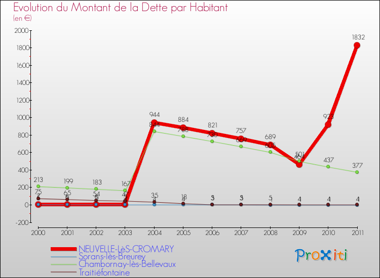 Evolution de la dette par habitant pour la commune de NEUVELLE-LèS-CROMARY et les communes proches Comparaison de la dette par habitant pour NEUVELLE-LèS-CROMARY et les communes voisines