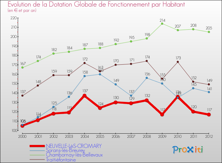 Evolution et montant de la dotation globale de fonctionnement par Habitant pour NEUVELLE-LèS-CROMARY et les communes proches Comparaison des dotations globales de fonctionnement par habitant pour NEUVELLE-LèS-CROMARY et les communes voisines