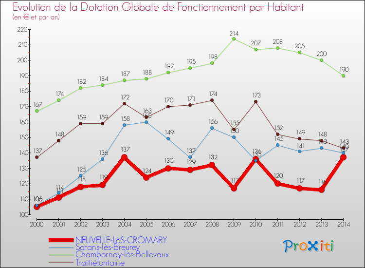 Evolution et montant de la dotation globale de fonctionnement par Habitant pour NEUVELLE-LèS-CROMARY et les communes proches de 2000 à 2014. Comparaison des dotations globales de fonctionnement par habitant pour NEUVELLE-LèS-CROMARY et les communes voisines de 2000 à 2014.