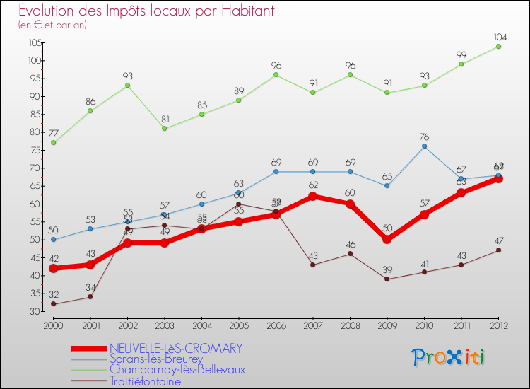 Evolution et montant des impôts locaux par Habitant pour NEUVELLE-LèS-CROMARY et les communes proches Comparaison des impôts locaux par habitant pour NEUVELLE-LèS-CROMARY et les communes voisines