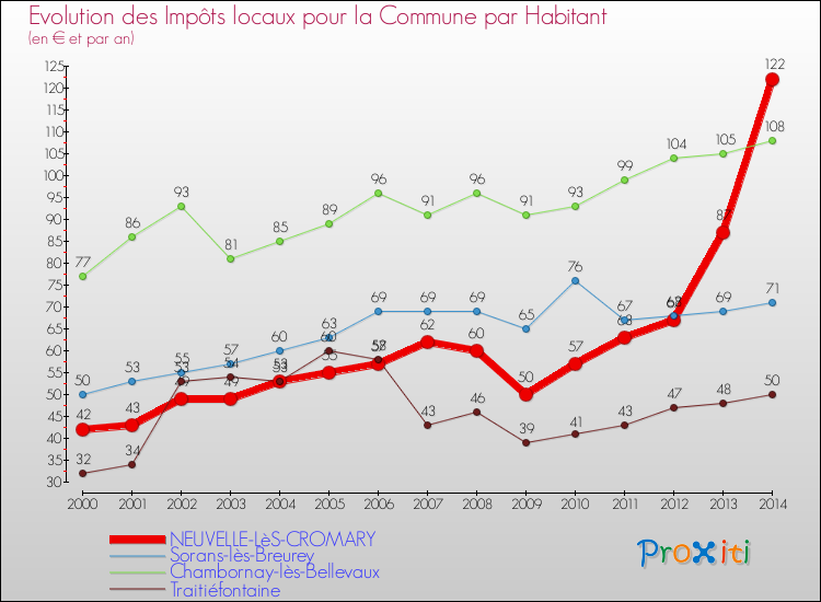 Evolution et montant des impôts locaux par Habitant pour NEUVELLE-LèS-CROMARY et les communes proches de 2000 à 2014 Comparaison des impôts locaux par habitant pour NEUVELLE-LèS-CROMARY et les communes voisines de 2000 à 2014