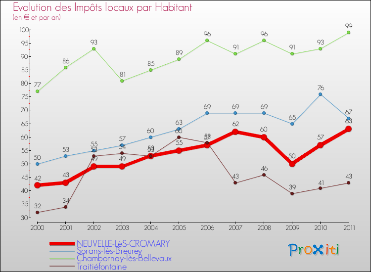 Evolution et montant des impôts locaux par Habitant pour NEUVELLE-LèS-CROMARY et les communes proches Comparaison des impôts locaux par habitant pour NEUVELLE-LèS-CROMARY et les communes voisines