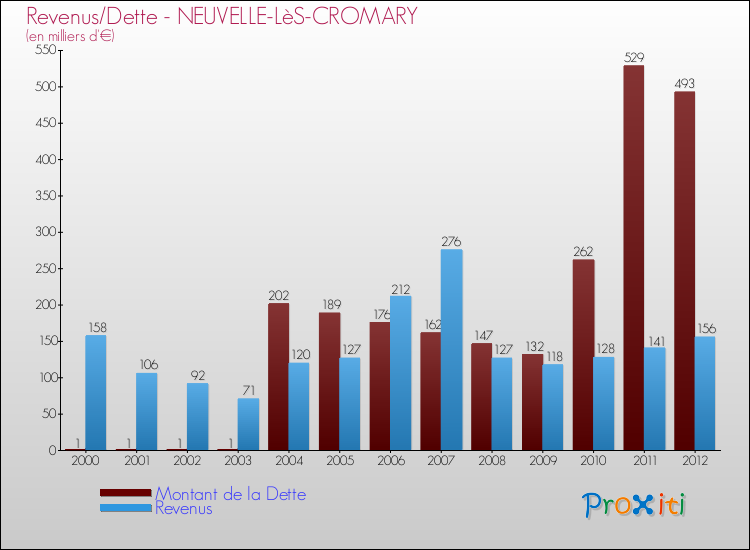 Evolution comparée de la dette et des revenus pour la commune de NEUVELLE-LèS-CROMARY de 2000 à 2012 Comparaison de la dette et des revenus pour NEUVELLE-LèS-CROMARY de 2000 à 2012