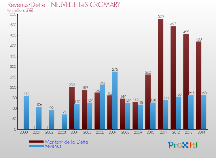 Evolution comparée de la dette et des revenus pour la commune de NEUVELLE-LèS-CROMARY de 2000 à 2014 Comparaison de la dette et des revenus pour NEUVELLE-LèS-CROMARY de 2000 à 2014