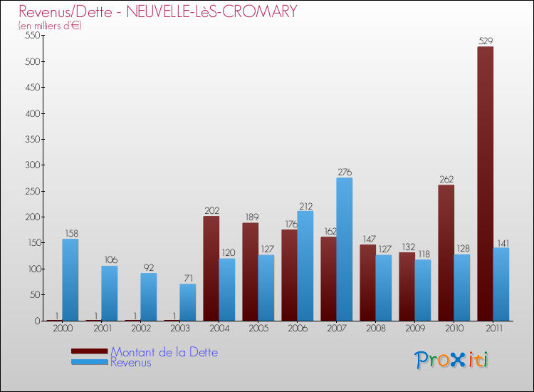 Evolution comparée de la dette et des revenus pour la commune de NEUVELLE-LèS-CROMARY de 2000 à 2011 Comparaison de la dette et des revenus pour NEUVELLE-LèS-CROMARY de 2000 à 2011