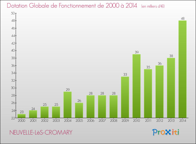 Evolution du montant de la Dotation Globale de Fonctionnement pour la commune de NEUVELLE-LèS-CROMARY de 2000 à 2014 Evolution du montant de la Dotation Globale de Fonctionnement pour NEUVELLE-LèS-CROMARY de 2000 à 2014