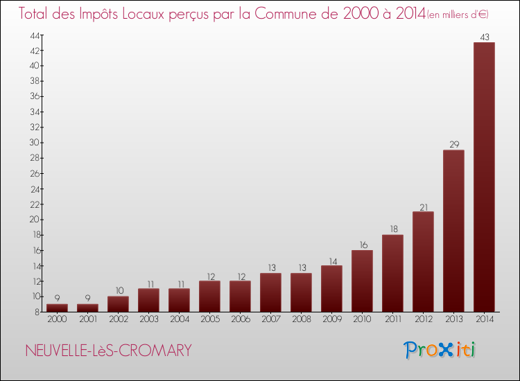 Evolution des Impôts Locaux pour la commune de NEUVELLE-LèS-CROMARY de 2000 à 2014 Evolution des Impôts Locaux pour NEUVELLE-LèS-CROMARY de 2000 à 2014