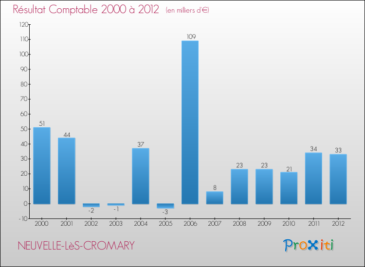 Evolution du résultat comptable pour la commune de NEUVELLE-LèS-CROMARY de 2000 à 2012 Evolution du résultat comptable pour NEUVELLE-LèS-CROMARY de 2000 à 2012