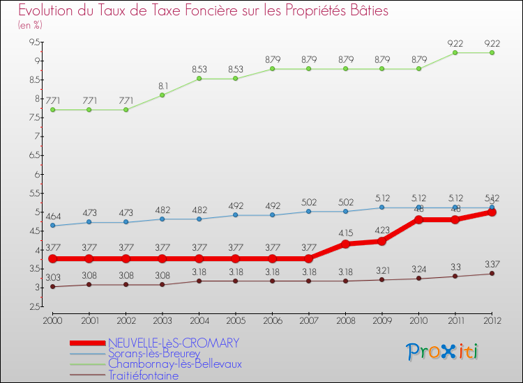 Evolution du taux de la taxe foncière sur le bati pour NEUVELLE-LèS-CROMARY et les communes proches de 2000 à 2012 Comparaison des taux de taxe foncière sur le bati pour NEUVELLE-LèS-CROMARY et les communes voisines de 2000 à 2012