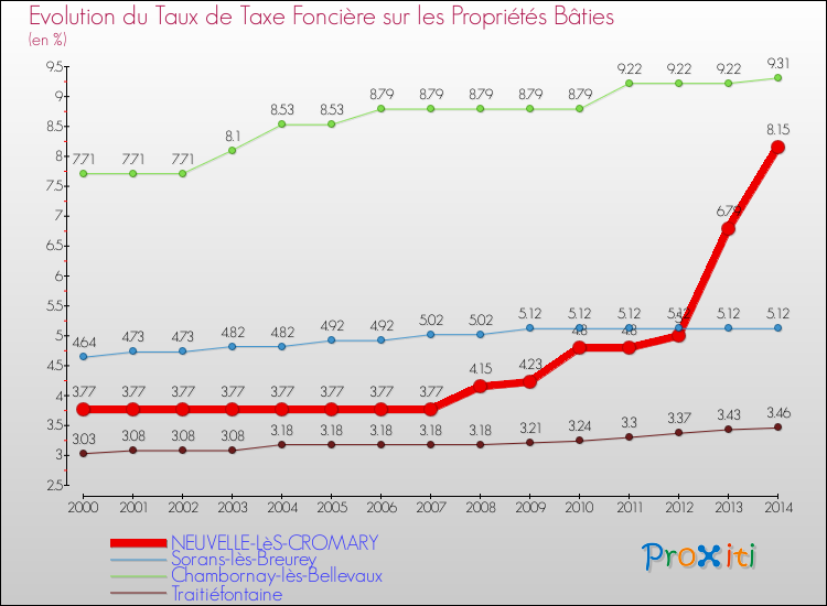 Evolution du taux de la taxe foncière sur le bati pour NEUVELLE-LèS-CROMARY et les communes proches de 2000 à 2014 Comparaison des taux de taxe foncière sur le bati pour NEUVELLE-LèS-CROMARY et les communes voisines de 2000 à 2014
