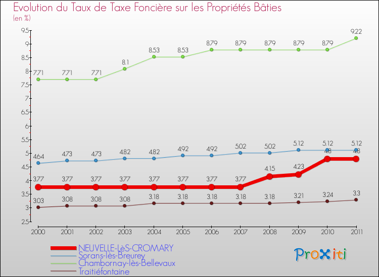 Evolution du taux de la taxe foncière sur le bati pour NEUVELLE-LèS-CROMARY et les communes proches Comparaison des taux de taxe foncière sur le bati pour NEUVELLE-LèS-CROMARY et les communes voisines