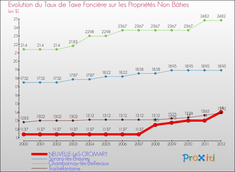 Evolution du taux de la taxe foncière sur les immeubles et terrains non batis pour NEUVELLE-LèS-CROMARY et les communes proches de 2000 à 2012 Comparaison des taux de la taxe foncière sur les immeubles et terrains non batis pour NEUVELLE-LèS-CROMARY et les communes voisines de 2000 à 2012