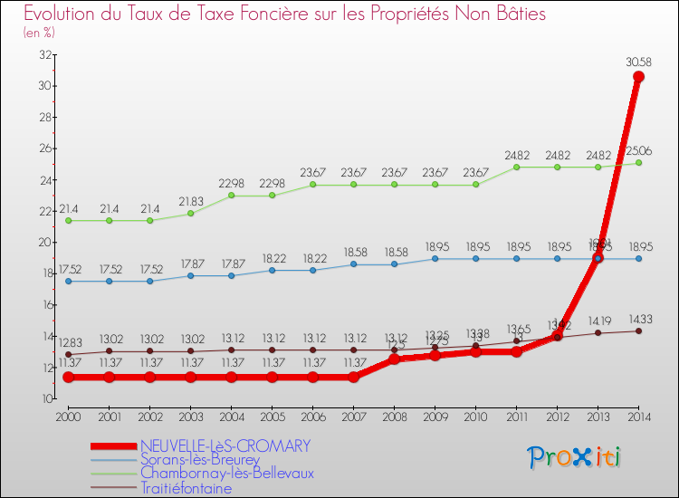 Evolution du taux de la taxe foncière sur les immeubles et terrains non batis pour NEUVELLE-LèS-CROMARY et les communes proches de 2000 à 2014 Comparaison des taux de la taxe foncière sur les immeubles et terrains non batis pour NEUVELLE-LèS-CROMARY et les communes voisines de 2000 à 2014