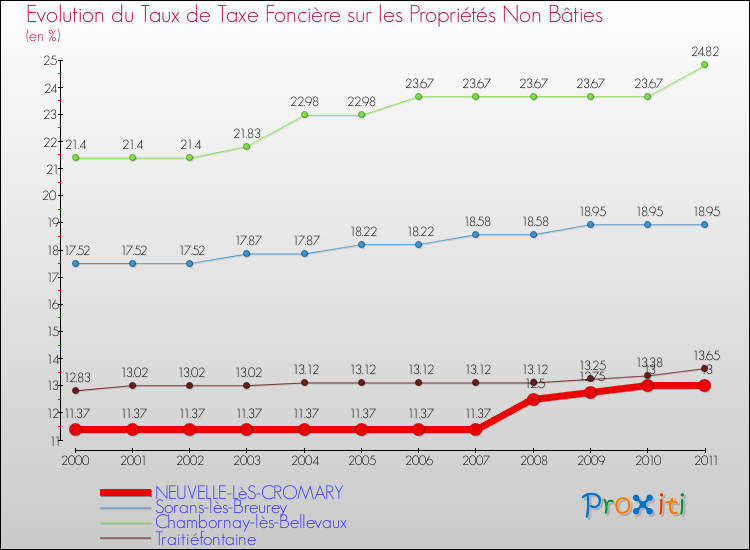Evolution du taux de la taxe foncière sur les immeubles et terrains non batis pour NEUVELLE-LèS-CROMARY et les communes proches Comparaison des taux de la taxe foncière sur les immeubles et terrains non batis pour NEUVELLE-LèS-CROMARY et les communes voisines