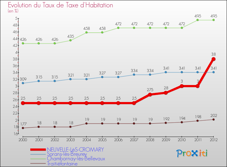 Evolution du taux de la taxe d'habitation pour NEUVELLE-LèS-CROMARY et les communes proches Comparaison des taux de la taxe d'habitation pour NEUVELLE-LèS-CROMARY et les communes voisines