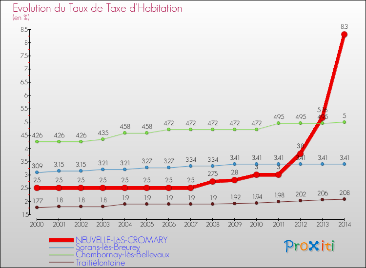 Evolution du taux de la taxe d'habitation pour NEUVELLE-LèS-CROMARY et les communes proches de 2000 à 2014 Comparaison des taux de la taxe d'habitation pour NEUVELLE-LèS-CROMARY et les communes voisines de 2000 à 2014