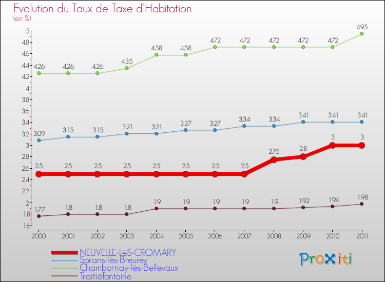 Evolution du taux de la taxe d'habitation pour NEUVELLE-LèS-CROMARY et les communes proches Comparaison des taux de la taxe d'habitation pour NEUVELLE-LèS-CROMARY et les communes voisines