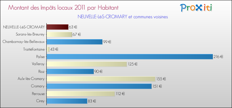 Montant des impôts locaux par Habitant pour NEUVELLE-LèS-CROMARY et les communes proches Comparaison des impôts locaux par habitant pour NEUVELLE-LèS-CROMARY et les communes voisines