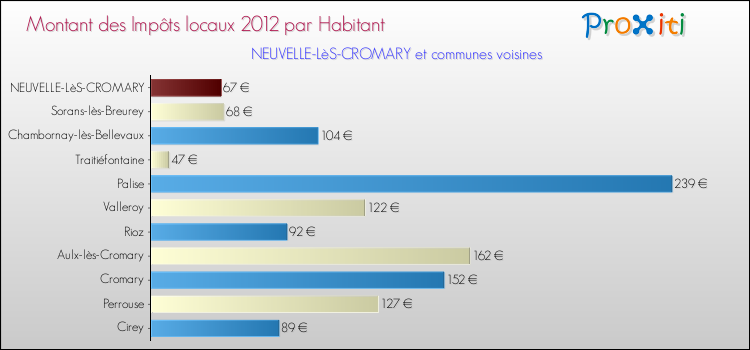 Montant des impôts locaux par Habitant pour NEUVELLE-LèS-CROMARY et les communes proches Comparaison des impôts locaux par habitant pour NEUVELLE-LèS-CROMARY et les communes voisines
