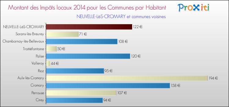 Montant des impôts locaux par Habitant pour NEUVELLE-LèS-CROMARY et les communes proches en 2014 Comparaison des impôts locaux par habitant pour NEUVELLE-LèS-CROMARY et les communes voisines en 2014