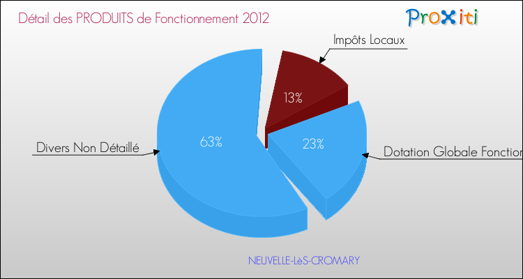 Décomposition du Budget de Fonctionnement 2012 de la commune de NEUVELLE-LèS-CROMARY Budget de Fonctionnement 2012 pour la commune de NEUVELLE-LèS-CROMARY