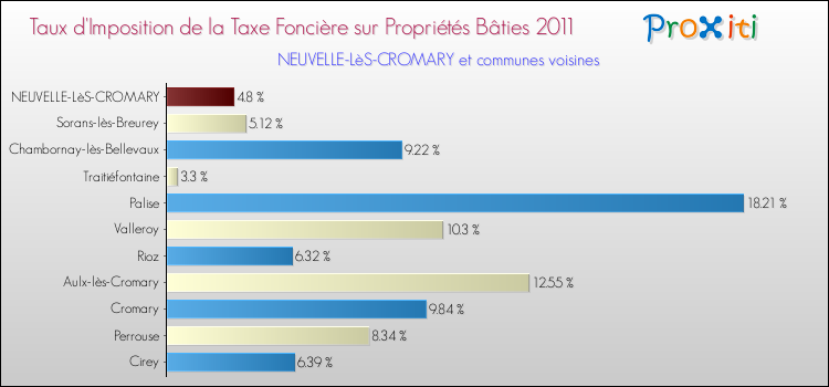 Taux d'imposition de la taxe foncière sur le bati 2011 pour NEUVELLE-LèS-CROMARY et les communes proches Comparaison des taux d'imposition de la taxe foncière sur le bati 2011 pour NEUVELLE-LèS-CROMARY et les communes voisines