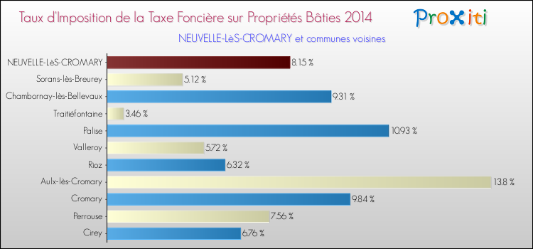 Taux d'imposition de la taxe foncière sur le bati 2014 pour NEUVELLE-LèS-CROMARY et les communes proches Comparaison des taux d'imposition de la taxe foncière sur le bati 2014 pour NEUVELLE-LèS-CROMARY et les communes voisines