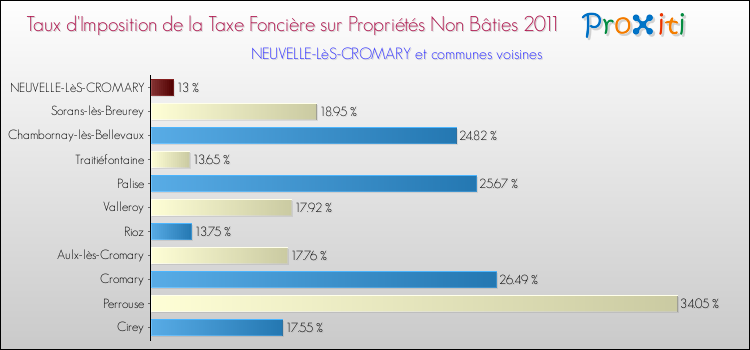 Taux d'imposition de la taxe foncière sur les immeubles et terrains non batis 2011 pour NEUVELLE-LèS-CROMARY et les communes proches Comparaison des taux d'imposition de la taxe foncière sur les immeubles et terrains non batis 2011 pour NEUVELLE-LèS-CROMARY et les communes voisines