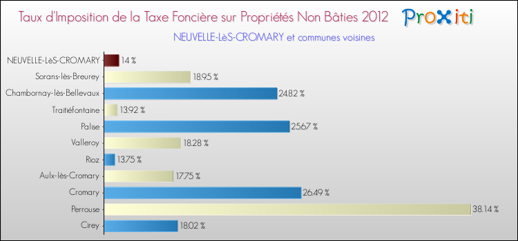 Taux d'imposition de la taxe foncière sur les immeubles et terrains non batis 2012 pour NEUVELLE-LèS-CROMARY et les communes proches Comparaison des taux d'imposition de la taxe foncière sur les immeubles et terrains non batis 2012 pour NEUVELLE-LèS-CROMARY et les communes voisines