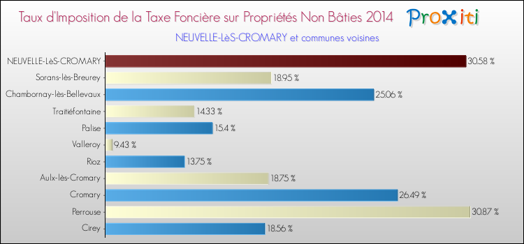 Taux d'imposition de la taxe foncière sur les immeubles et terrains non batis 2014 pour NEUVELLE-LèS-CROMARY et les communes proches Comparaison des taux d'imposition de la taxe foncière sur les immeubles et terrains non batis 2014 pour NEUVELLE-LèS-CROMARY et les communes voisines
