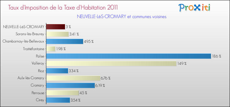 Taux d'imposition de la taxe d'habitation 2011 pour NEUVELLE-LèS-CROMARY et les communes proches Comparaison des taux d'imposition de la taxe d'habitation 2011 pour NEUVELLE-LèS-CROMARY et les communes voisines
