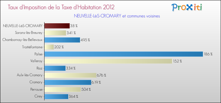 Taux d'imposition de la taxe d'habitation 2012 pour NEUVELLE-LèS-CROMARY et les communes proches Comparaison des taux d'imposition de la taxe d'habitation 2012 pour NEUVELLE-LèS-CROMARY et les communes voisines