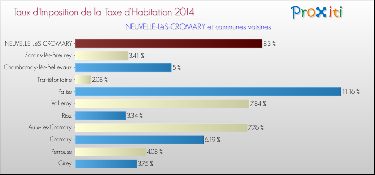 Taux d'imposition de la taxe d'habitation 2014 pour NEUVELLE-LèS-CROMARY et les communes proches Comparaison des taux d'imposition de la taxe d'habitation 2014 pour NEUVELLE-LèS-CROMARY et les communes voisines