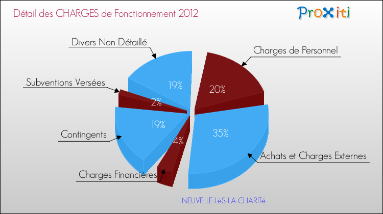 Décomposition des Charges de Fonctionnement 2012 de la commune de NEUVELLE-LèS-LA-CHARITé Charges de Fonctionnement 2012 pour la commune de NEUVELLE-LèS-LA-CHARITé