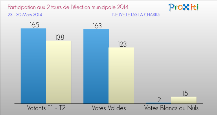 Participation comparée des 2 tours des Elections Municipales 2014 de la commune de NEUVELLE-LèS-LA-CHARITé Elections Municipales 2014 - Participation comparée des 2 tours pour la commune de NEUVELLE-LèS-LA-CHARITé